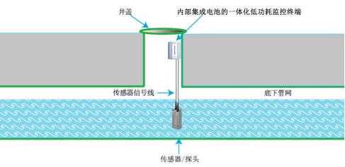 智慧水務—管網水質流速在線監(jiān)測系統(tǒng) 智慧水務—管網水質流速在線監(jiān)測系統(tǒng)