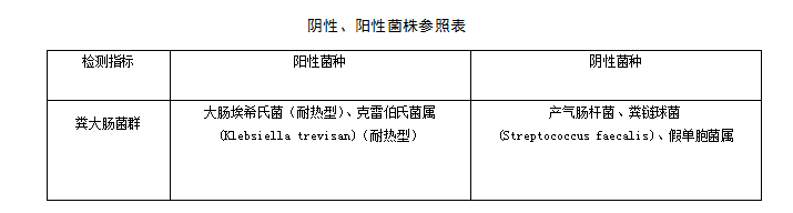 地表水中快速檢測(cè)糞大腸菌群的方法