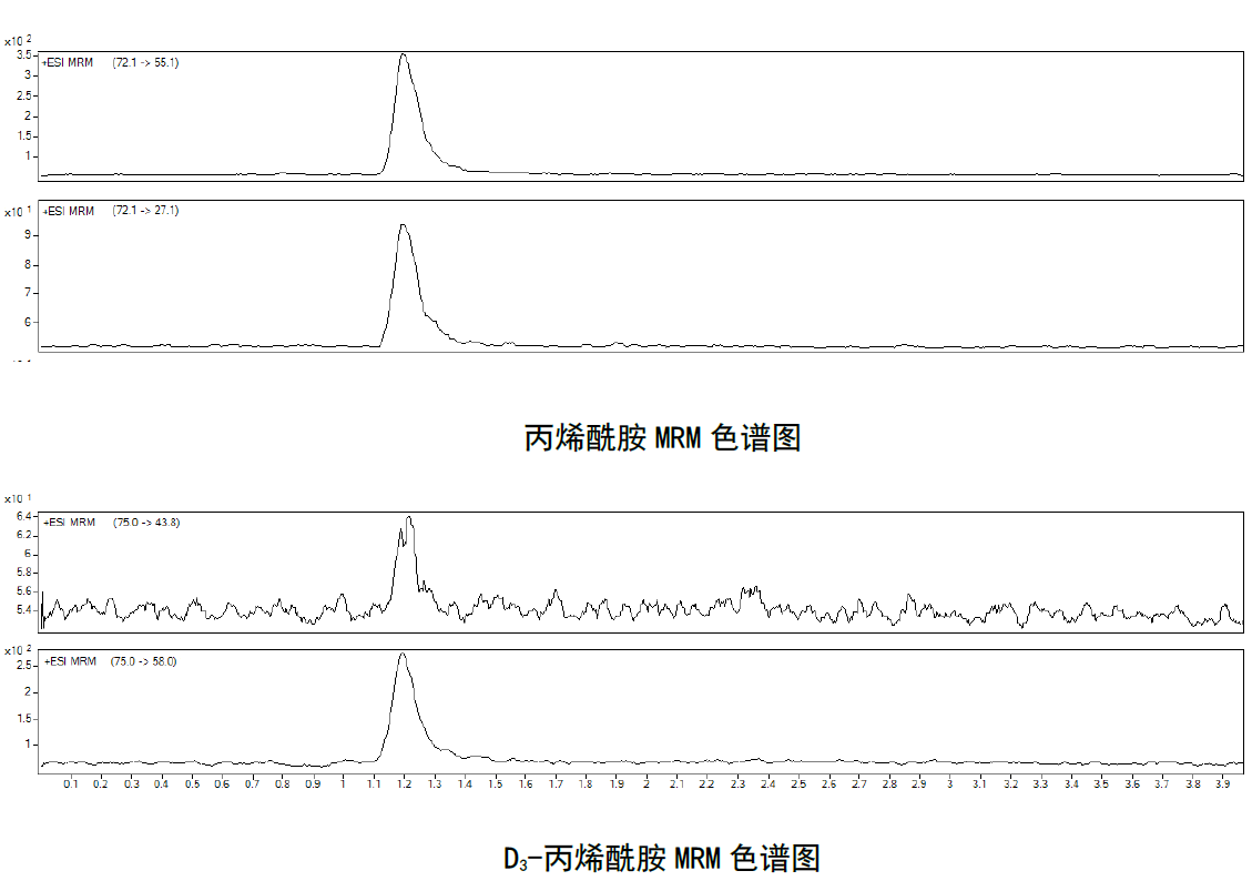 質(zhì)譜法檢測水中丙烯酰胺的步驟 質(zhì)譜法檢測水中丙烯酰胺的步驟
